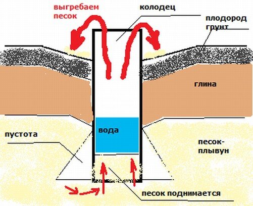 Схема образования плывуна