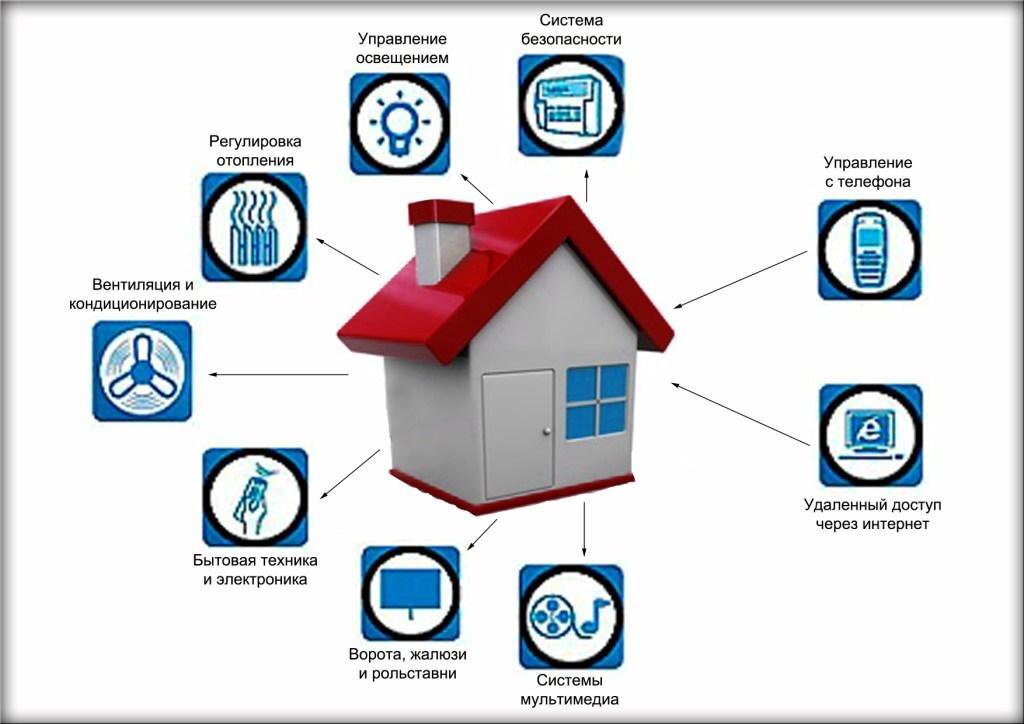Умный дом зигби система. Умные дома. Элементы системы умный дом. Система умный дом. Умный дом.