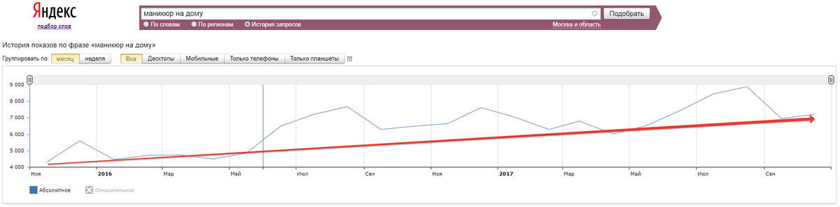 Тренд спроса на услуги по сервису статистики wordstat.yandex.ru в регионе Москва и область.