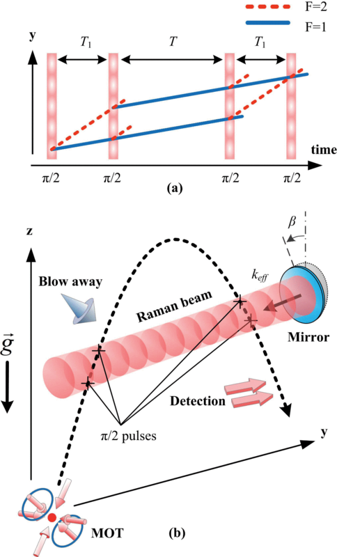 Схема эксперимента. Атомы запускаются из магнито-оптической ловушки (MOT) в левом нижнем углу и дважды проходят через стоячую электромагнитную волну, образованную лазерным импульсом и его отражением от зеркала. © W.-J. Xu et al., Phys. Rev. A (2017)
