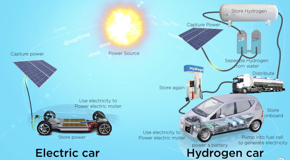 Обеспечить  работу водородных автомобилей гораздо тяжелее, в отличие от  электромобилей, где электричество напрямую попадает в батарею