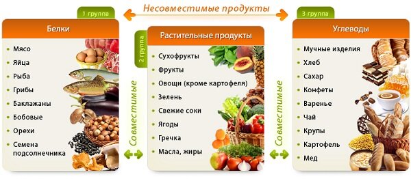 Раздельное питание: совместимость продуктов и примерное меню