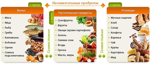 Раздельное питание для похудения, меню, таблица продуктов — худеем по науке