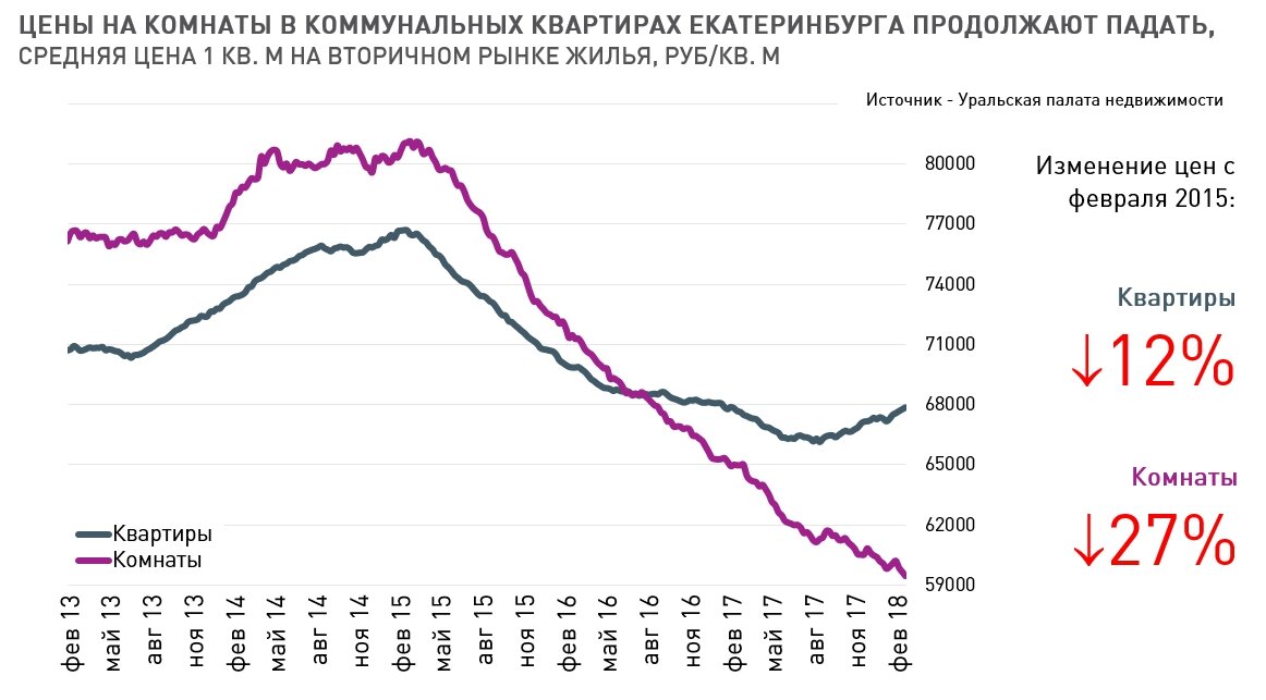 Источник - Уральская палата недвижимости
