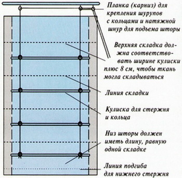 Как сшить римскую штору