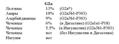 Чеченский днк проект последние результаты