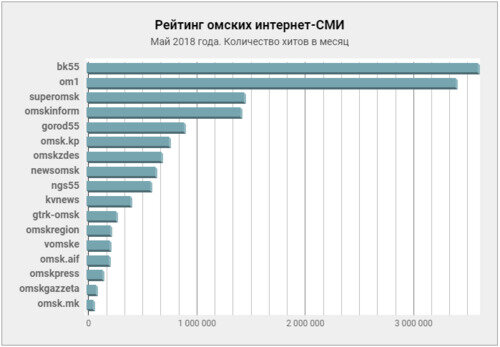 Интернет провайдеры в омске. Рейтинг интернет СМИ. Самые популярные интернет СМИ. Популярность интернет СМИ. Интернет СМИ России.