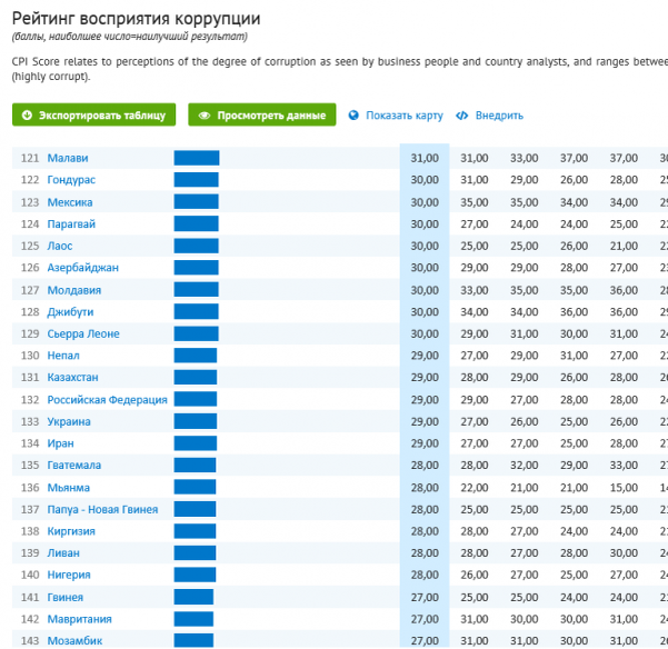 Рейтинг стран мира по уровню коррупции. Индекс восприятия коррупции карта. Рейтинг коррупции стран. Индекс восприятия коррупции в мире. Место россии по коррупции в мире.