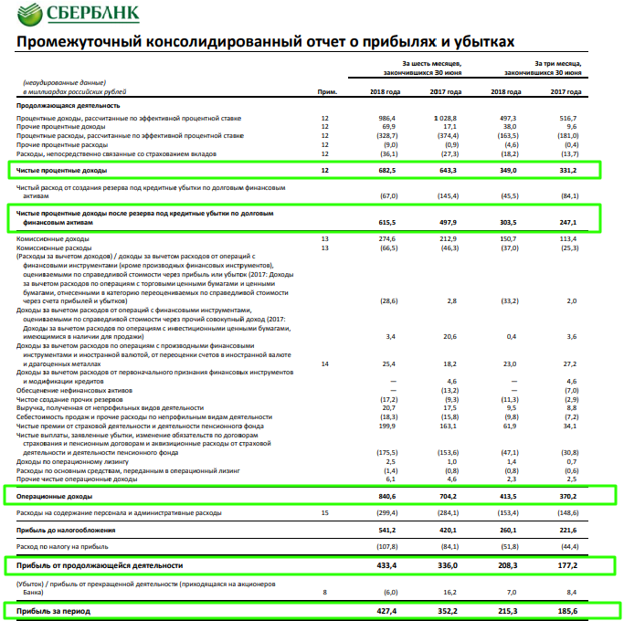 Финансовая отчетность сбербанка. Финансовая отчетность Сбербанк 2018-2020. Финансовый отчет Сбербанка. Отчет о прибылях и убытках Сбербанк.