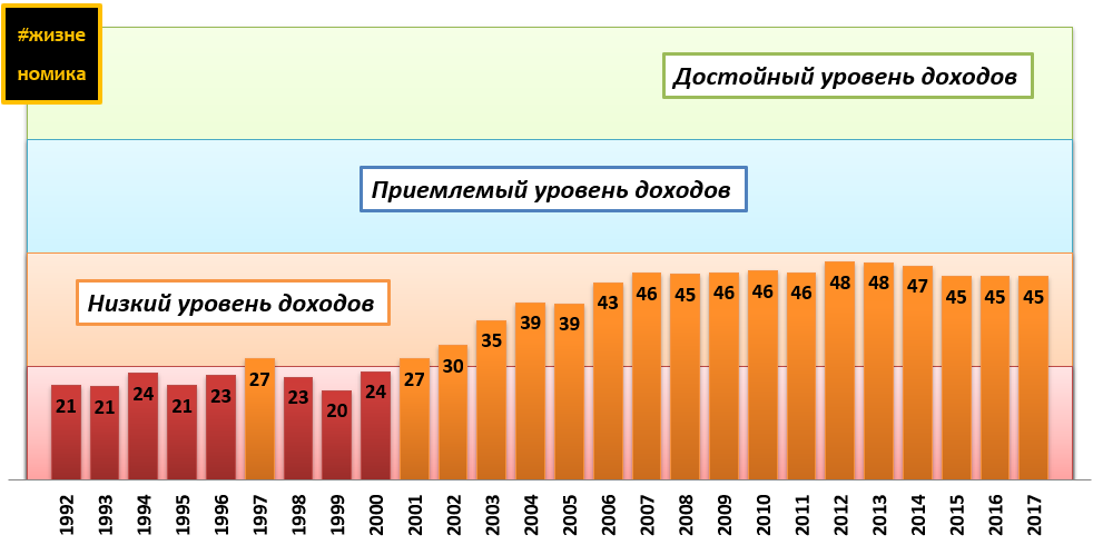 Уровень дохода уровень образования