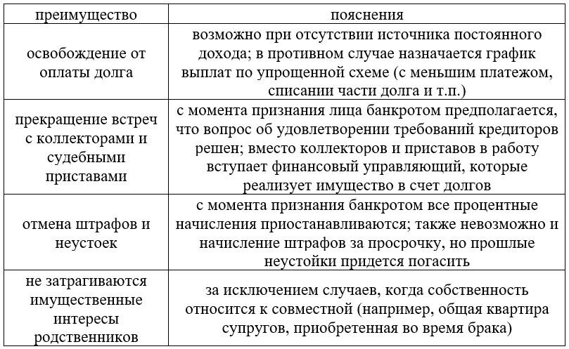 Главное преимущество этой процедуры действительно заключается в том, что лицо освобождается от оплаты долга. Однако эта возможность предоставляется на определенных условиях и с важными оговорками. Как правило, составляется новый, щадящий график выплат, причем заемщик должен погасить долги в течение 3 лет. Если изначально понятно, что это невозможно, часть имущества должника, а также его банковские счета арестуют в счет уплаты долга. Однако у банкрота есть и другие преимущества, которые описаны в таблице.