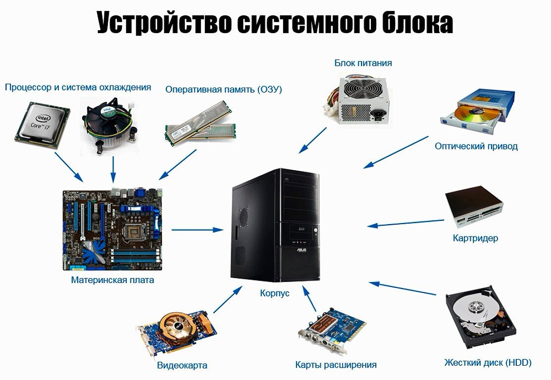 Как собрать компьютер самому из комплектующих в году: пошаговая инструкция