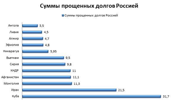 Суммы крупных прощенных долгов Россией разным странам заёмщикам.