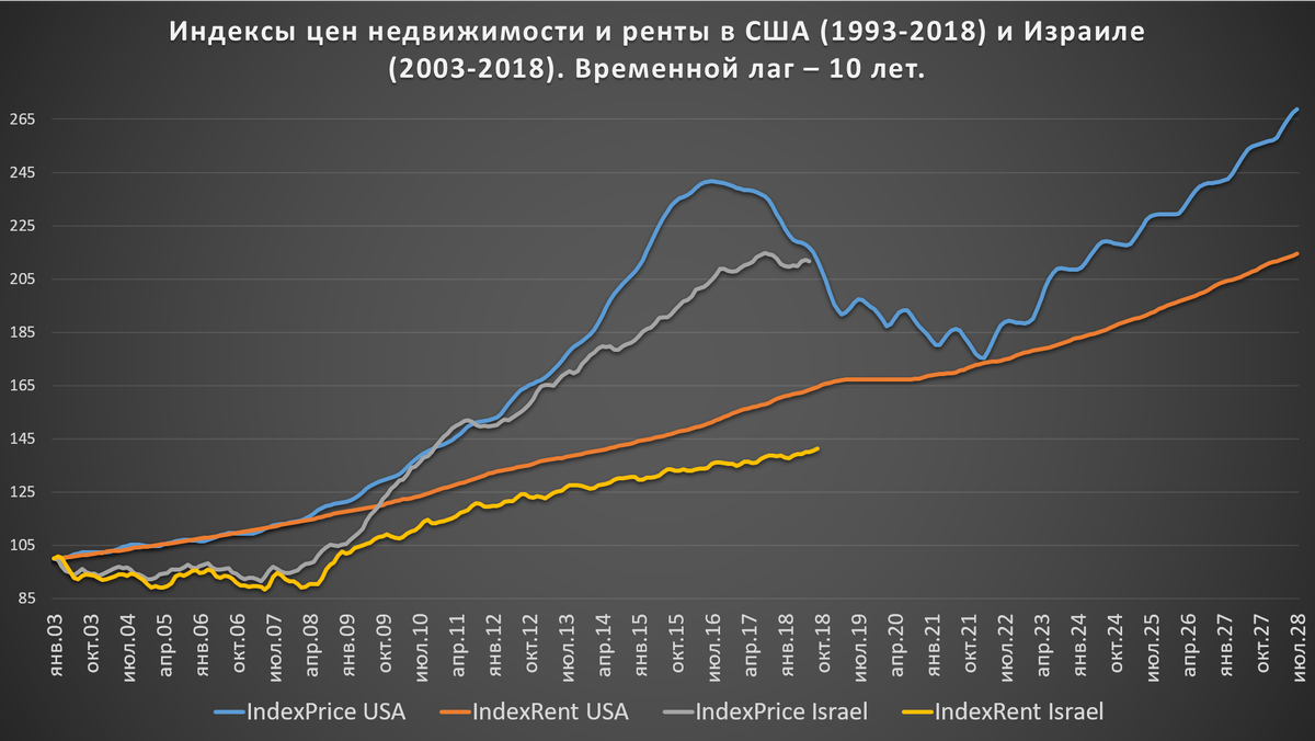 Американский сценарий пузыря: недвижимость Израиля подешевеет на 20%-30% в  течении 3-6 лет | Международные инвестиции | Дзен