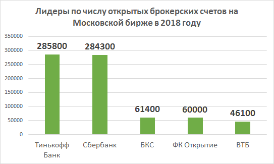 Источник: Московская биржа