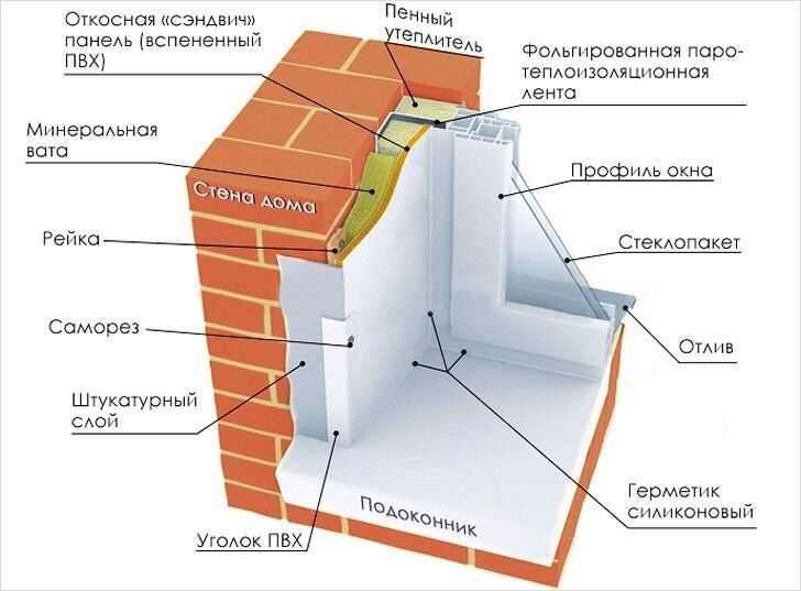 Как сделать откосы на окнах самому, варианты для квартиры