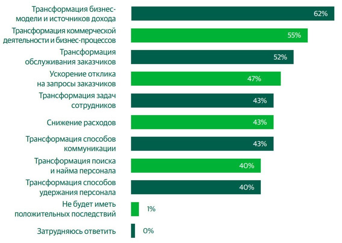 Источник: Vanson Bourne, 2019