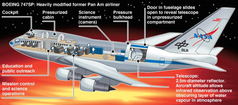 Модель стратосферной обсерватории SOFIA. NASA
