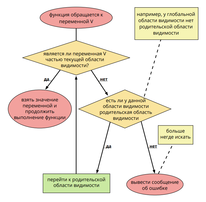 Алгоритм поиска переменных внутри функций