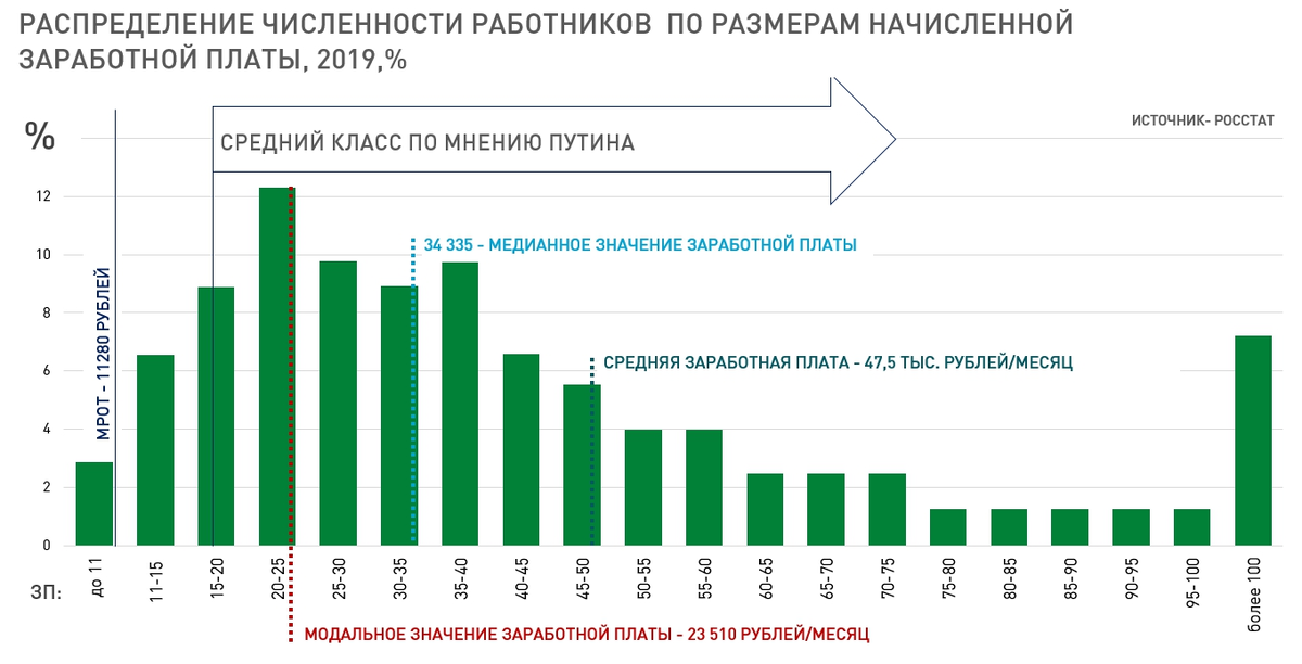 По мнению Путина, большинство населения, получающего заработную плату ниже среднего показателя может быть отнесено к среднему классу. 