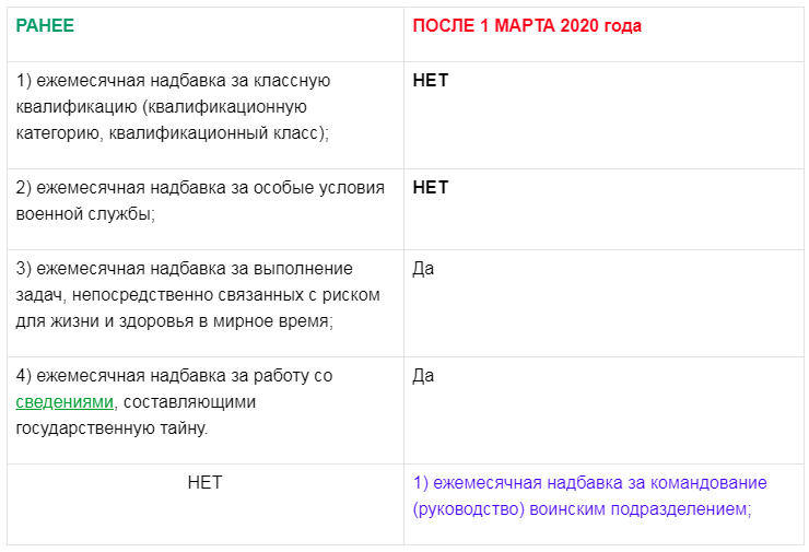 Таблица изменений в выплатах военнослужащему