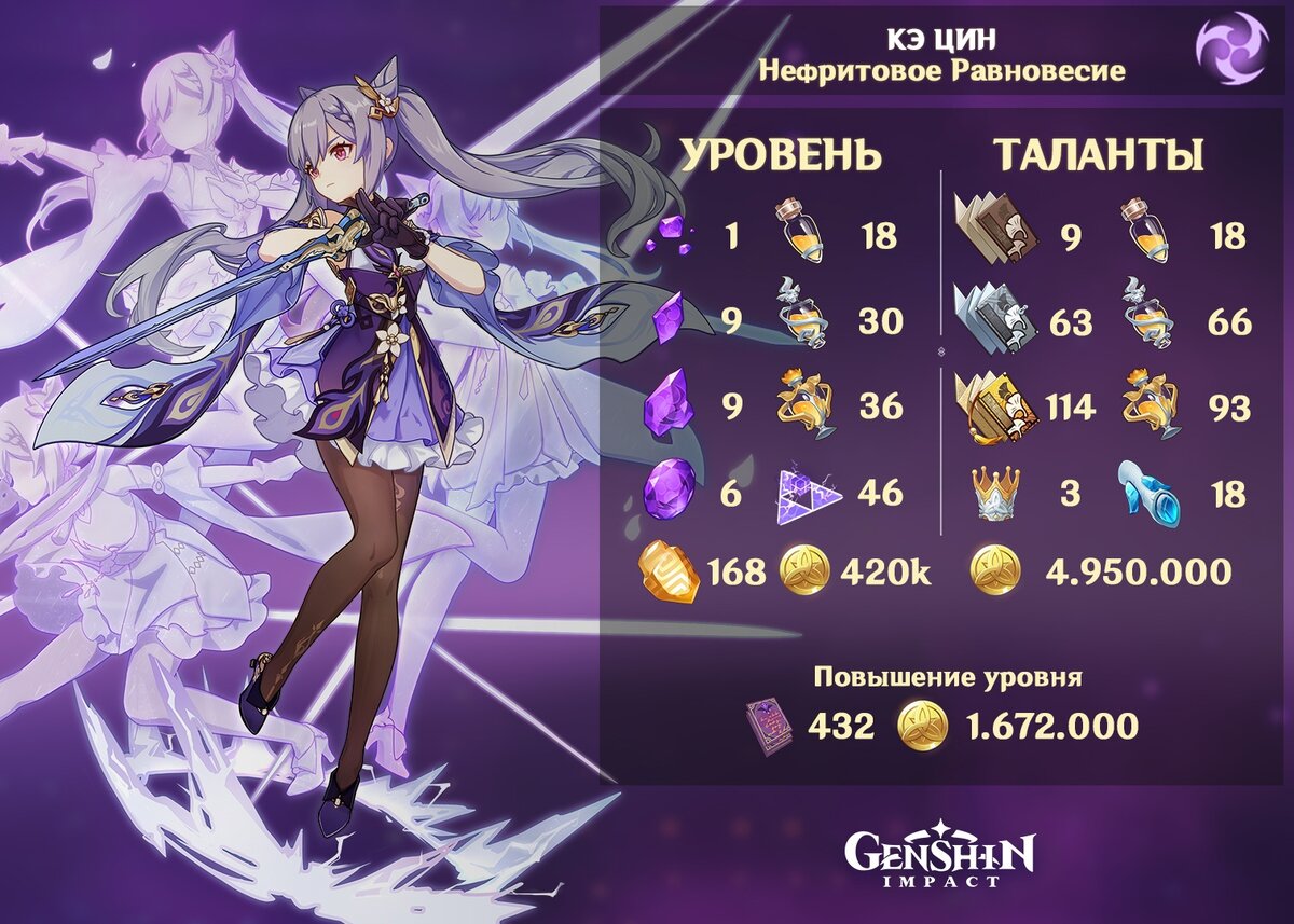 Материалы для возвышения Кэ Цин и полной прокачки её талантов