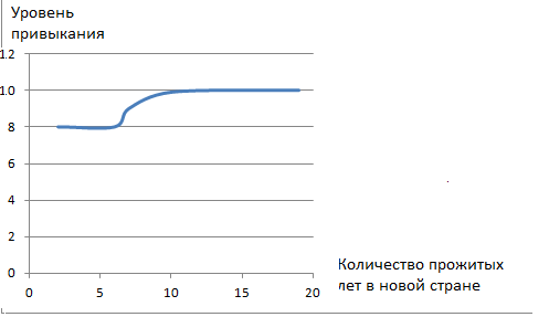 Группа 2. График зависимости уровня привыкания от количества прожитых лет в новой стране. Картинка - моя личная разработка на основе опроса 250 человек. 