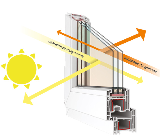 Принцип работы функционального стеклопакета