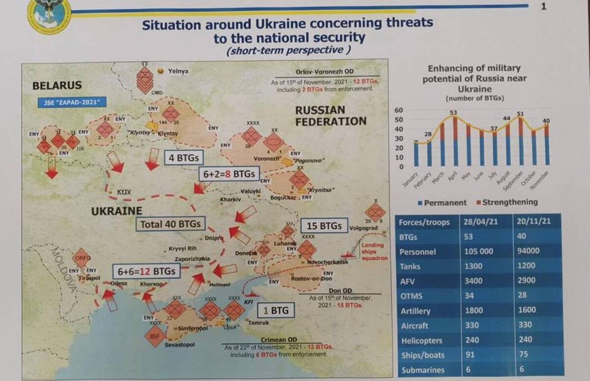 Расчеты возможных боевых действий с точки зрения украинских военных. Источник https://www.militarytimes.com/flashpoints/2021/11/20/russia-preparing-to-attack-ukraine-by-late-january-ukraine-defense-intelligence-agency-chief/