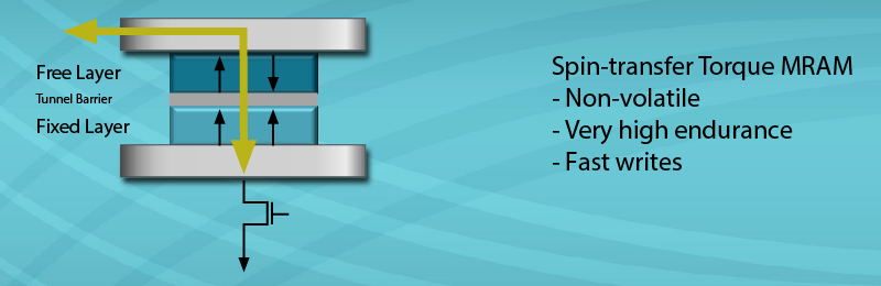 Ячейка STT-MRAM. Источник: Everspin Technologies