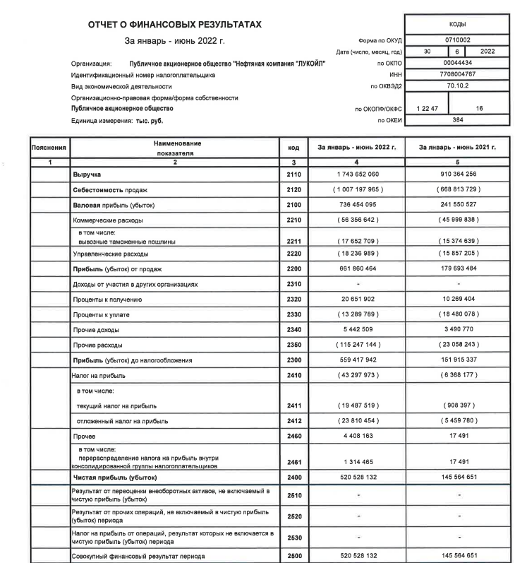 Отчет финансовых результатов ПАО Лукойл. Отчёт о финансовых результатах Лукойл 2021. Лукойл финансовая отчетность 2021. Бухгалтерский баланс Лукойл 2022. Баланс и финансовый результат анализ