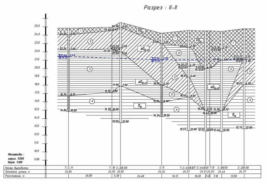 Пример инженерно-геологического разреза с неоднородным залеганием грунтов 