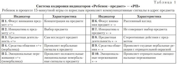 Развитие коммуникативных навыков у детей дошкольного возраста