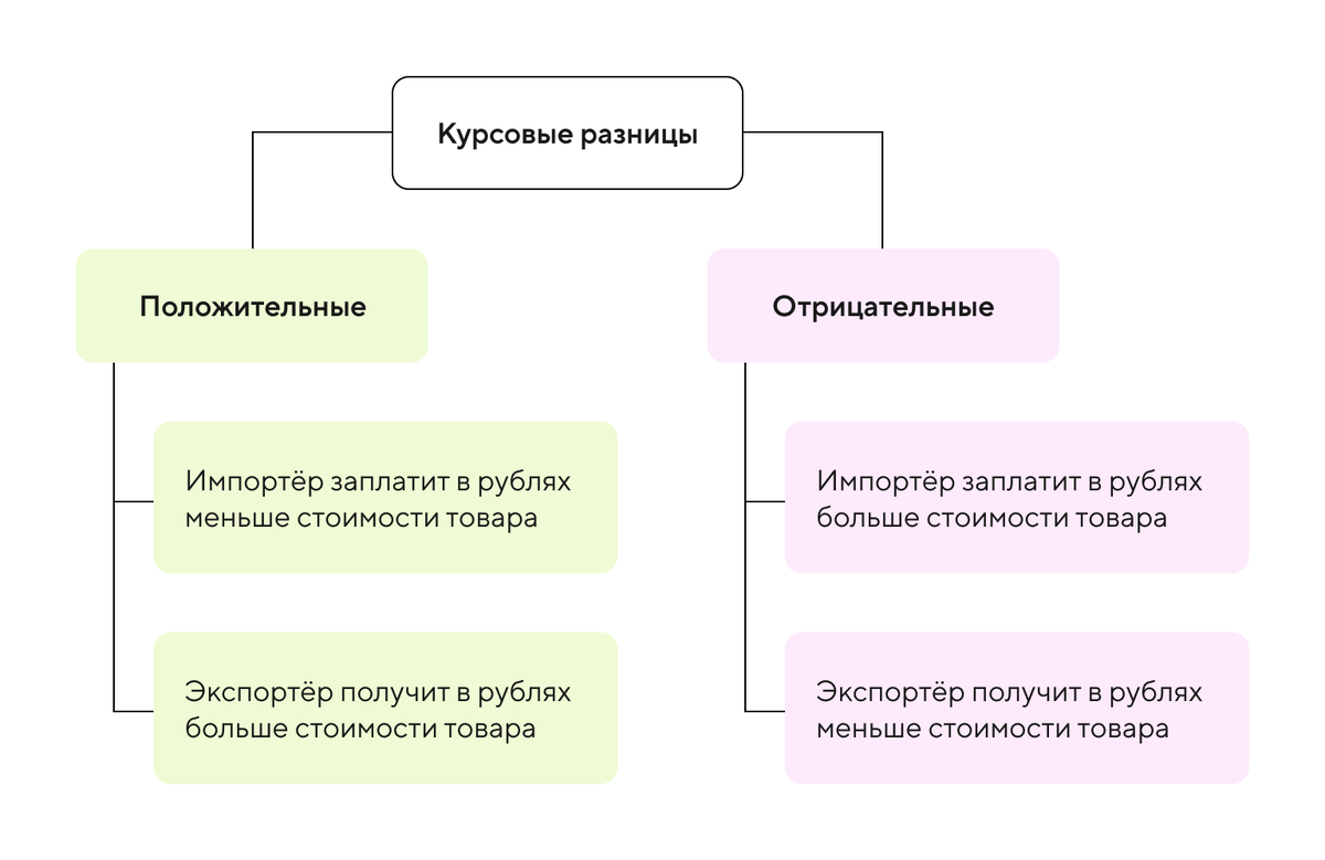 Курсовая разница в 1 с