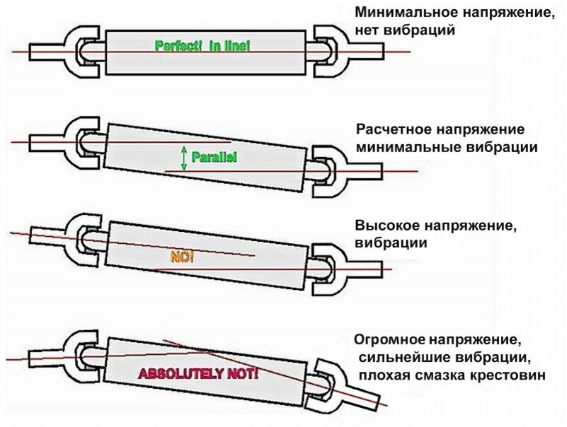 Что такое кардан? | Блог Автосервиса Oiler