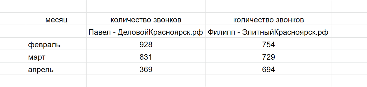 количество всех звонков в разных сегментах рынка недвижимости 