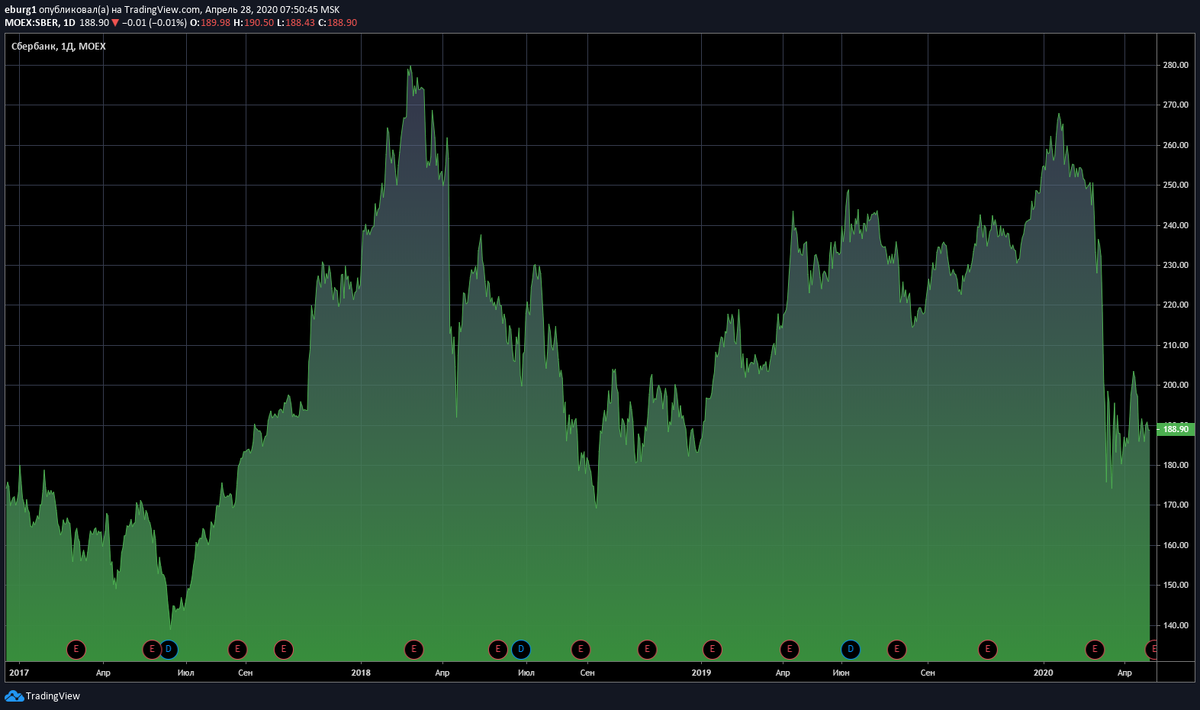 Сбербанк об. (SBER) Дневной график