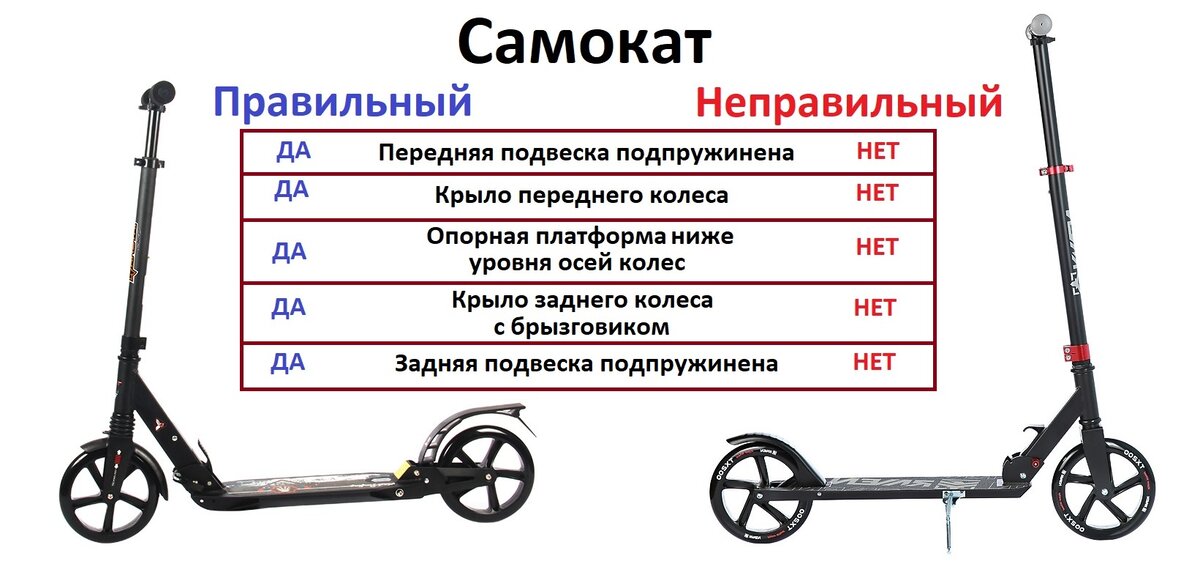 Почему у самоката переднее колесо больше заднего