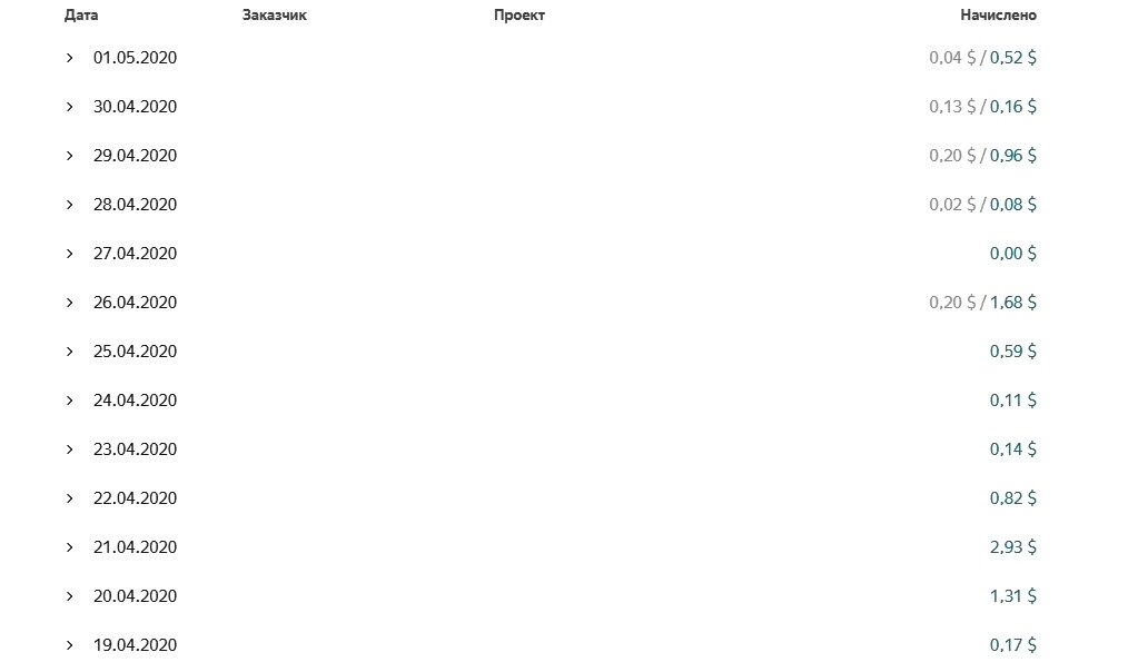 Статистика моего двухнедельного заработка