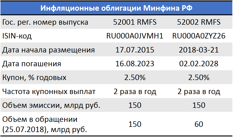 ОФЗ-ин