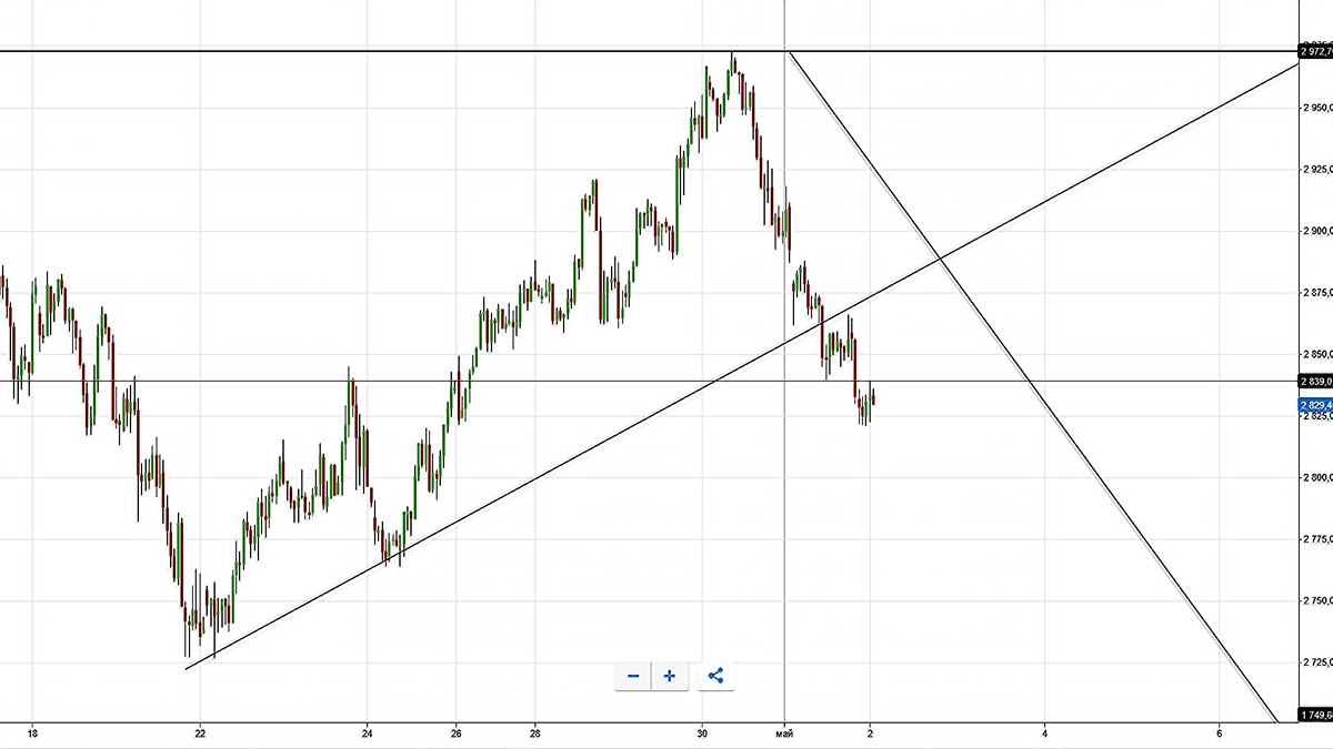 S&P, H1, SPX500