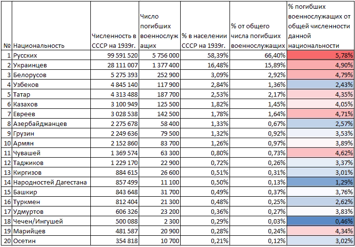Население ссср в 1941. Погибшие народы СССР Великой Отечественной войны численность. Число погибших в отечественную войну по национальностям. Численность народов участвовавших в войне СССР. Какие национальности участвовали в Великой Отечественной войне.