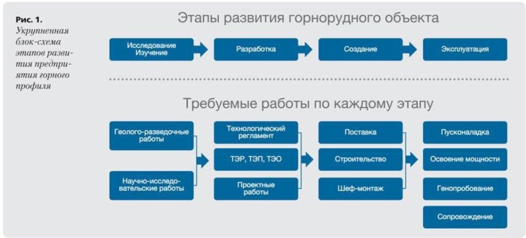 Выделите красным цветом стадии конструкционного этапа проекта синим стадии технологического проекта