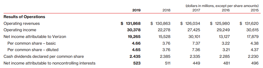 Данные годового отчёта за 2019 год