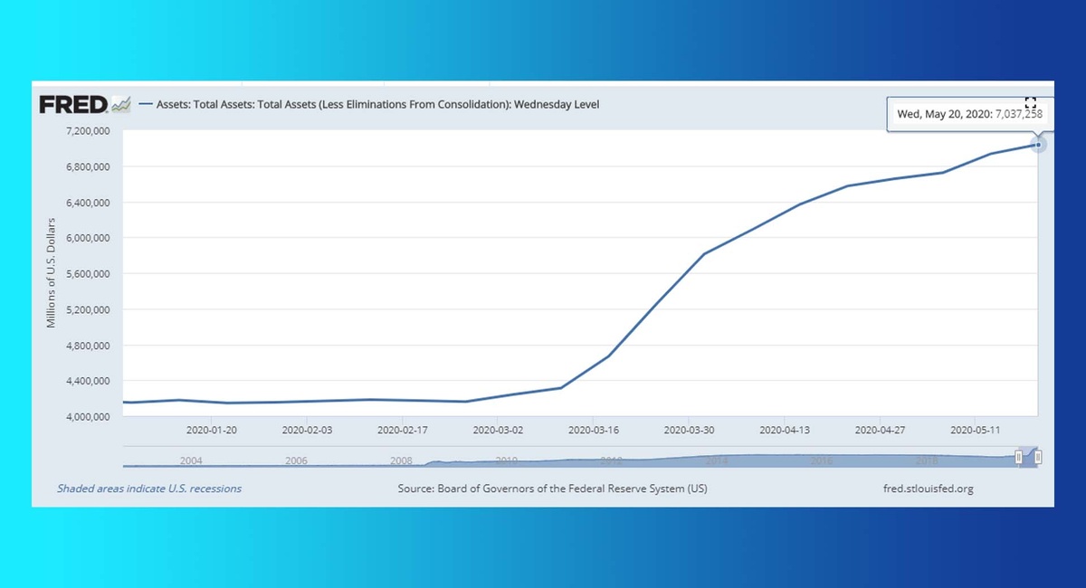 Баланс ФРС США, FRED