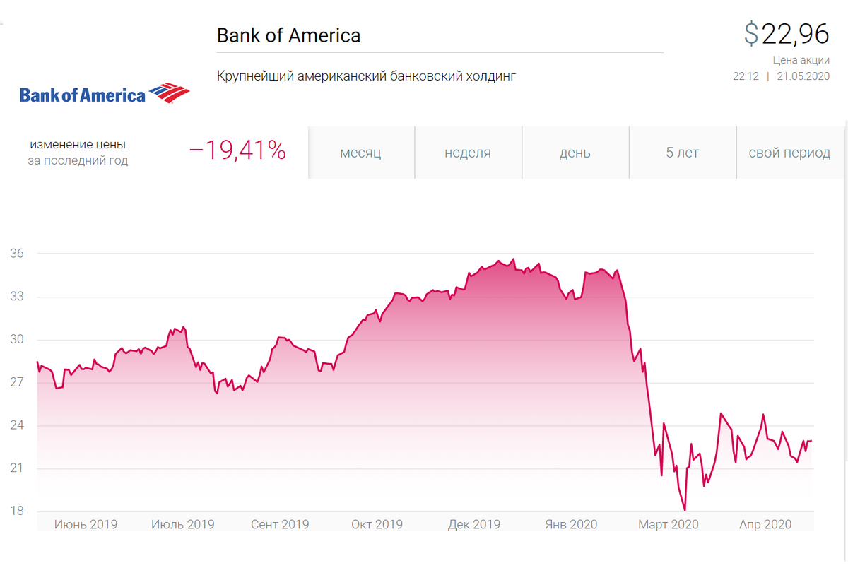 Акции банка америки