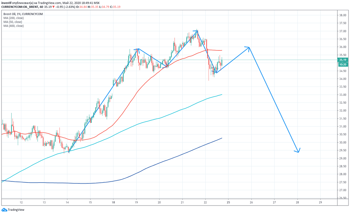 График нефти марки Brent.