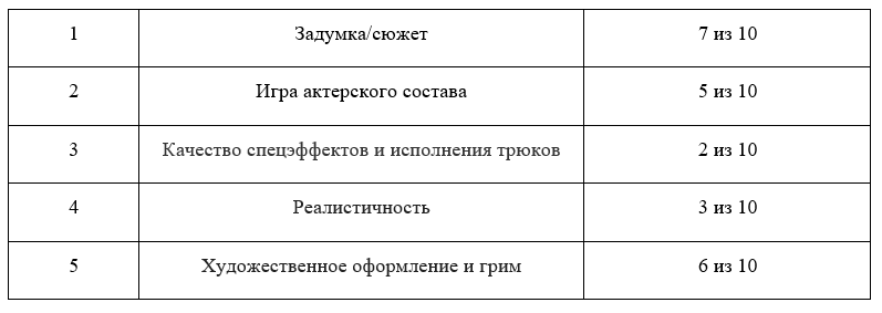 Итоговая оценка: 4,6 Агентов хранилища из 10