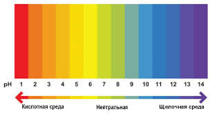 Уровень показателя pH