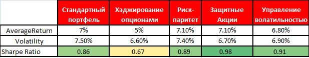 В период растущего рынка Акций стратегия покупки "защитных акций" показывает наилучший результат.